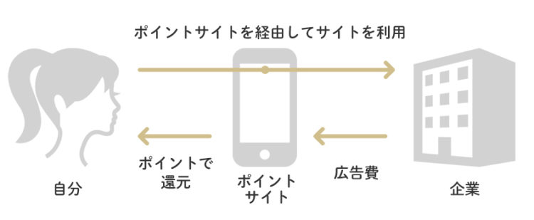 ポイントサイトとは？